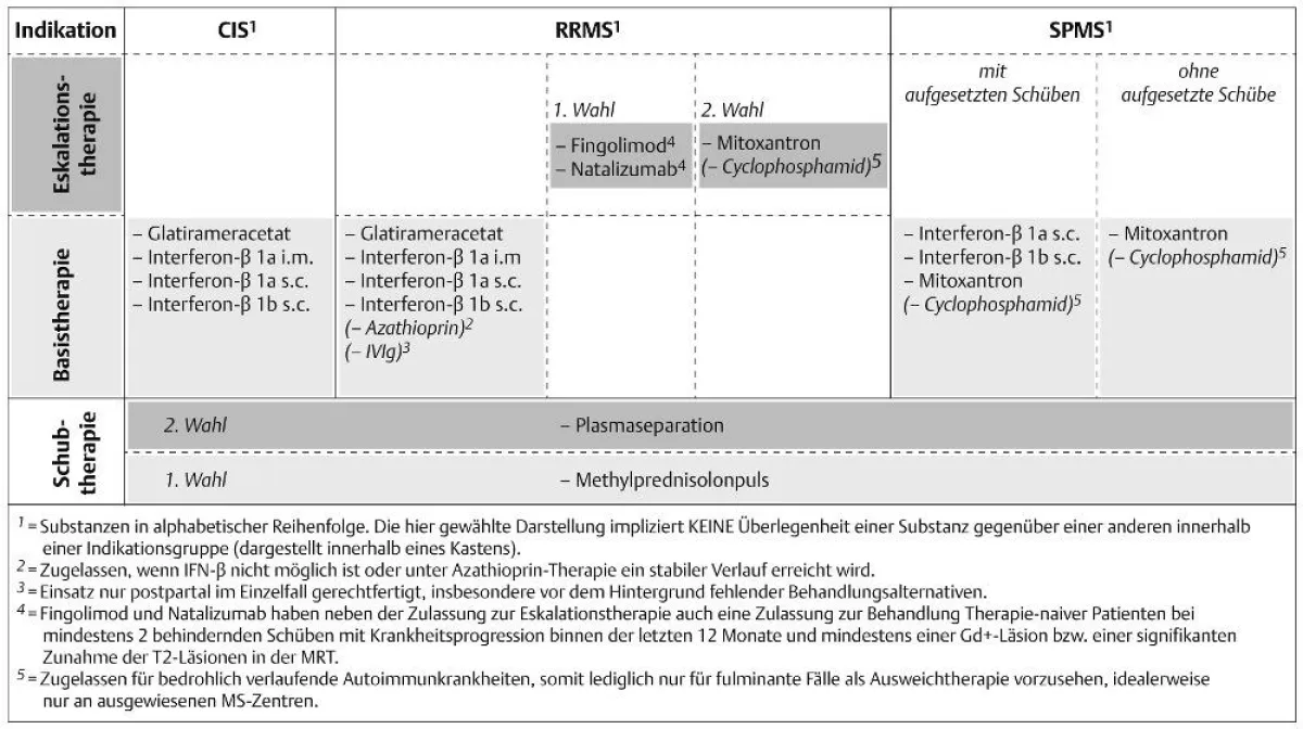 Therapie-Stufenschema der MS. Quelle: KKNMS/DGN