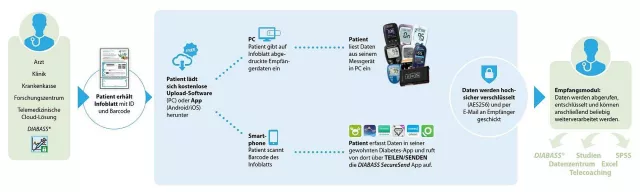 Covid-19: Kostenfreie Telemedizinlösung für Ärzte kann Praxisbesuche von Diabetes-Patienten reduzieren Bild: Covid-19: Kostenfreie Telemedizinlösung für Ärzte kann Praxisbesuche von Diabetes-Patienten reduzieren