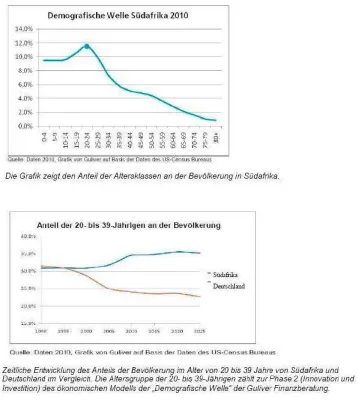 Bild: Guliver-Fondsmanager: Demografie bringt Rückenwind für Südafrika