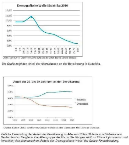 Bild: Guliver-Fondsmanager: Demografie bringt Rückenwind für Südafrika