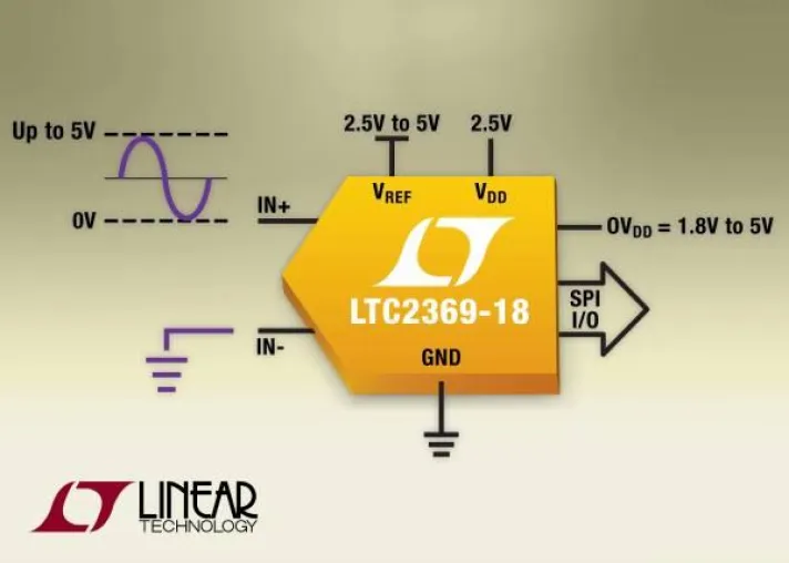 Bild: Linear Technology | LTC2369-18: Serieller 18bit/1,6Msps-SAR-ADC