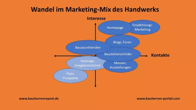 Empfehlungsmarketing ist der Königsweg für die Kundengewinnung in Handwerksbetrieben Bild: Empfehlungsmarketing ist der Königsweg für die Kundengewinnung in Handwerksbetrieben