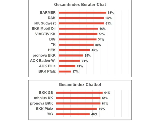 Bild: BARMER ist Testsieger beim Berater-Kundenchat und BKK GILDEMEISTER SEIDENSTICKER hat besten Chatbot-Service