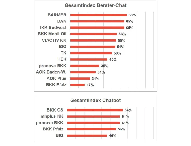 Bild: BARMER ist Testsieger beim Berater-Kundenchat und BKK GILDEMEISTER SEIDENSTICKER hat besten Chatbot-Service