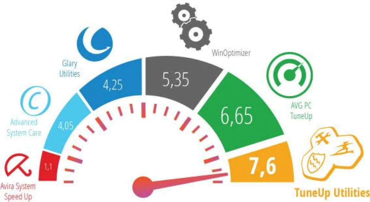 TuneUp belegt im Softonic-Test den ersten Platz unter der PC-Tuning-Software.