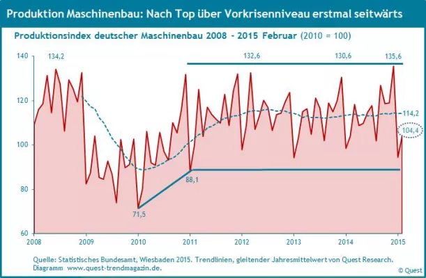 Bild: Schwierige wirtschaftliche Perspektive für den Maschinenbau – neuer Report