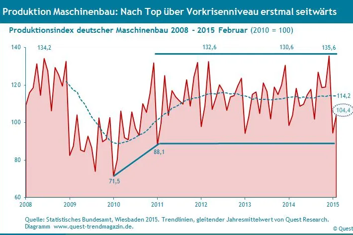 Bild: Schwierige wirtschaftliche Perspektive für den Maschinenbau – neuer Report