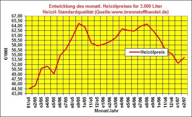 Heizölpreise steigen im Februar 2007 erstamilg wieder seit 5 Monaten Bild: Heizölpreise steigen im Februar 2007 erstamilg wieder seit 5 Monaten