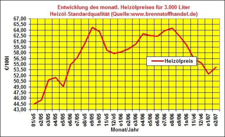 Bild: Heizölpreise steigen im Februar 2007 erstamilg wieder seit 5 Monaten
