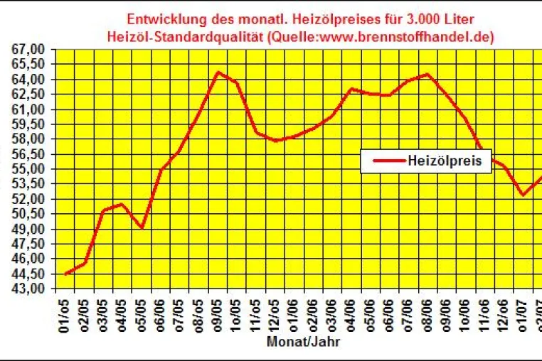 Heizölpreise steigen im Februar 2007 erstamilg wieder seit 5 Monaten Bild: Heizölpreise steigen im Februar 2007 erstamilg wieder seit 5 Monaten