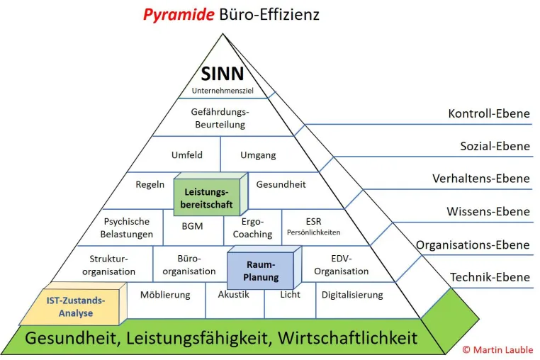 Bild: Deutsche Büros sind unproduktiv