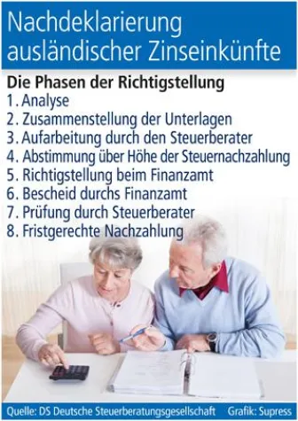 Bild: Nachdeklarierung ausländischer Zinseinkünfte