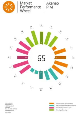 Bild: The Goup of Analysts vergibt Bestnoten für Akeneo PIM