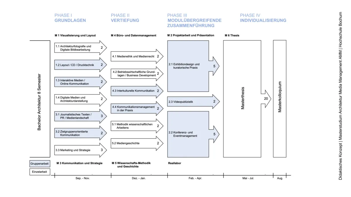 Masterprogramm AMM Architektur Media Management an der Hochschule Bochum (© AMM)