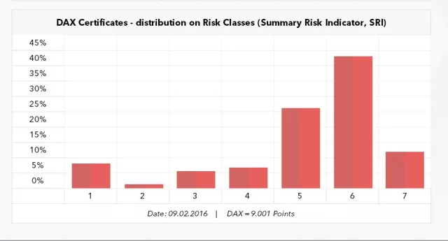 Bild: Risikoklassen für Zertifikate - PRIIPs mischt Karten neu