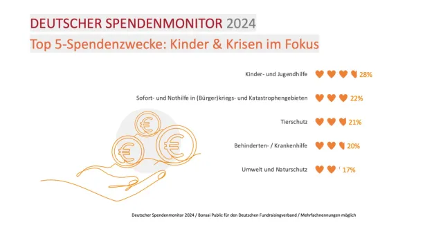 Neue Studie: Menschen in Deutschland spenden 2024 mehr Geld Bild: Neue Studie: Menschen in Deutschland spenden 2024 mehr Geld