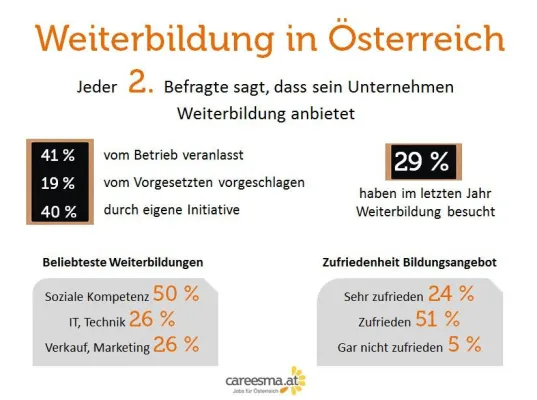 Bild: Weiterbildung in österreichischen Unternehmen