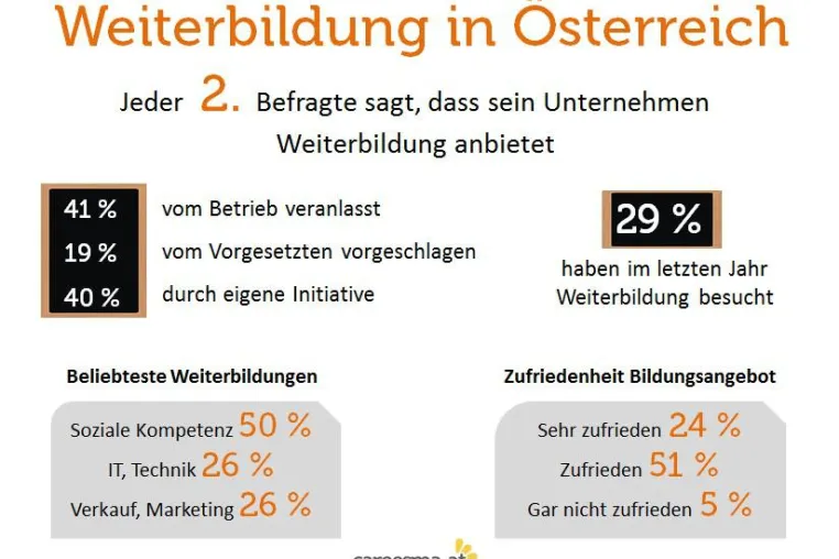 Bild: Weiterbildung in österreichischen Unternehmen