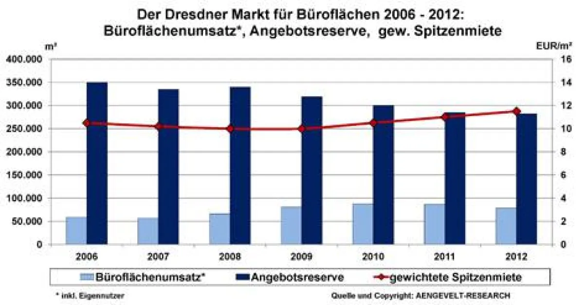 Büromarkt Dresden: Entwicklung Flächenumsatz, Angebotsreserve, gew. Spitzenmiete 2006 - 2012