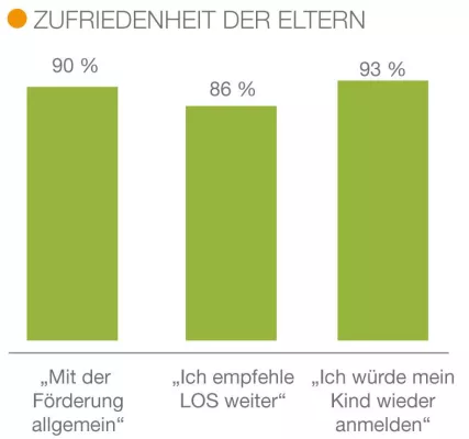 Bild: Studie: Eltern vergeben Top-Noten für Förderung durch LOS