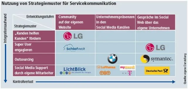 Bild: Social Media Engagement – Wie finde ich die richtige Servicestrategie für mein Unternehmen?