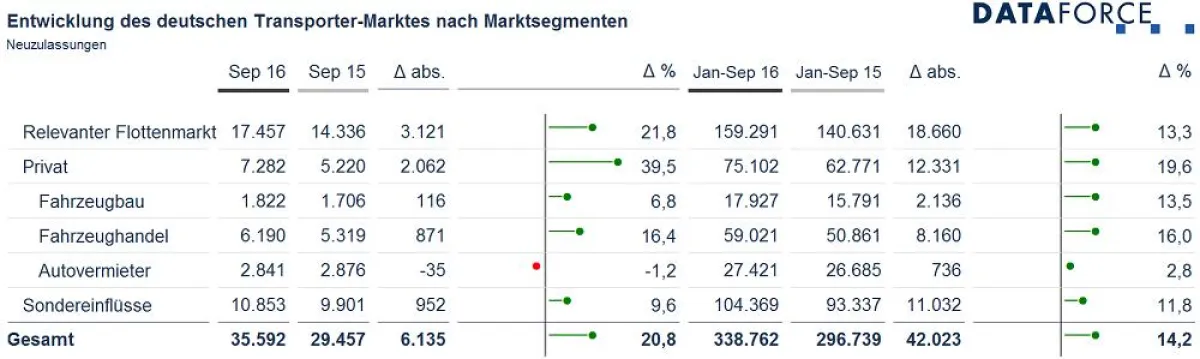 Entwicklung des deutschen Transportermarktes nach Marktsegmenten