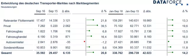 Bild: Transportermarkt September 2016: Rasantes Wachstum setzt sich fort