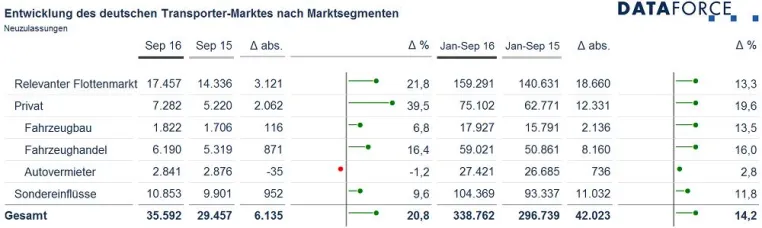 Transportermarkt September 2016: Rasantes Wachstum setzt sich fort Bild: Transportermarkt September 2016: Rasantes Wachstum setzt sich fort