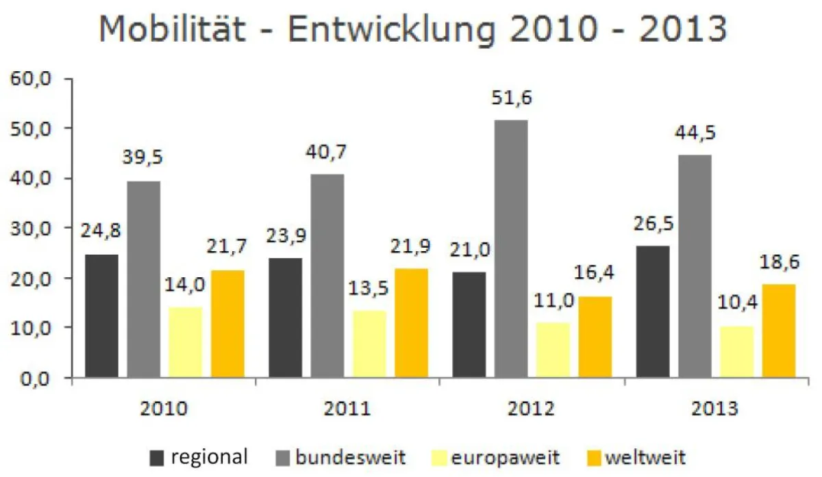 Mobilität bei der Jobsuche