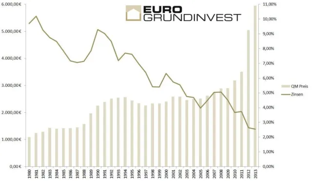 Bild: Euro Grundinvest: Steigende Kreditzinsen müssen Immobilienboom nicht zwangsläufig abschwächen