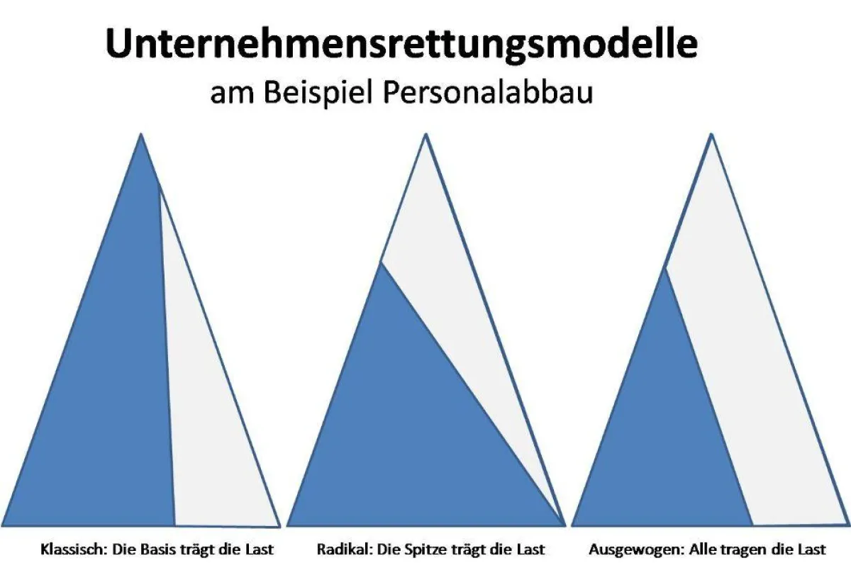 Unternehmensrettungsmodelle (am Beispiel Personalabbau)