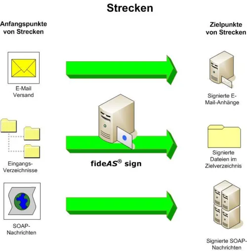 Bild: Elektronische Unterschrift flexibel integrieren - fideAS sign 2.0 signiert auch Kommunikationen