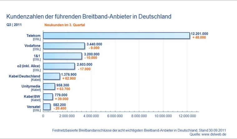 Weiterhin klarer Trend auf dem Breitbandmarkt: Geschäft mit DSL stagniert, Kabelnetzbetreiber holen rasant auf Bild: Weiterhin klarer Trend auf dem Breitbandmarkt: Geschäft mit DSL stagniert, Kabelnetzbetreiber holen rasant auf
