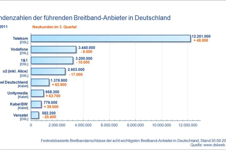 Bild: Weiterhin klarer Trend auf dem Breitbandmarkt: Geschäft mit DSL stagniert, Kabelnetzbetreiber holen rasant auf