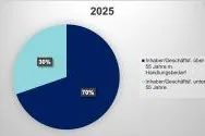 Unternehmensübergabe - wohlüberlegt die Zukunft ordnen Bild: Unternehmensübergabe - wohlüberlegt die Zukunft ordnen