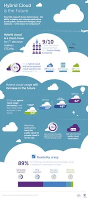 Bild: Dell unterstützt Unternehmen beim Einstieg in die Hybrid Cloud mit neuen Financial Services
