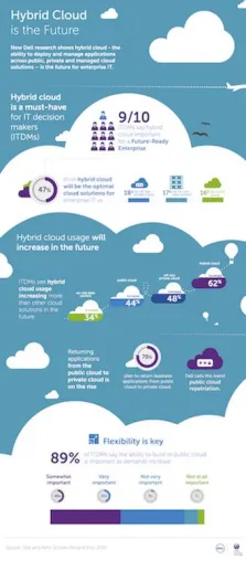 Bild: Dell unterstützt Unternehmen beim Einstieg in die Hybrid Cloud mit neuen Financial Services