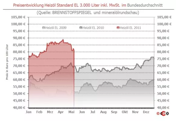 Bild: BRENNSTOFFSPIEGEL: Heizöl vorm Wochenende leicht teurer