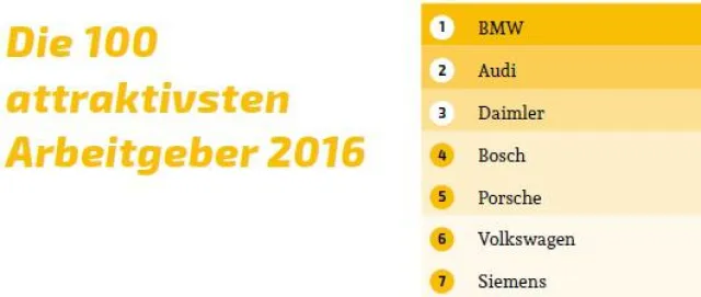 Bild: Berufsstart Studie: Wer ist der attraktivste Arbeitgeber auf dem Markt?