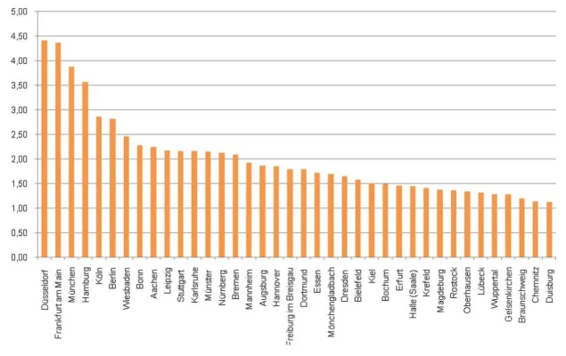 Städteranking: Metropolen locken Gründer an Bild: Städteranking: Metropolen locken Gründer an