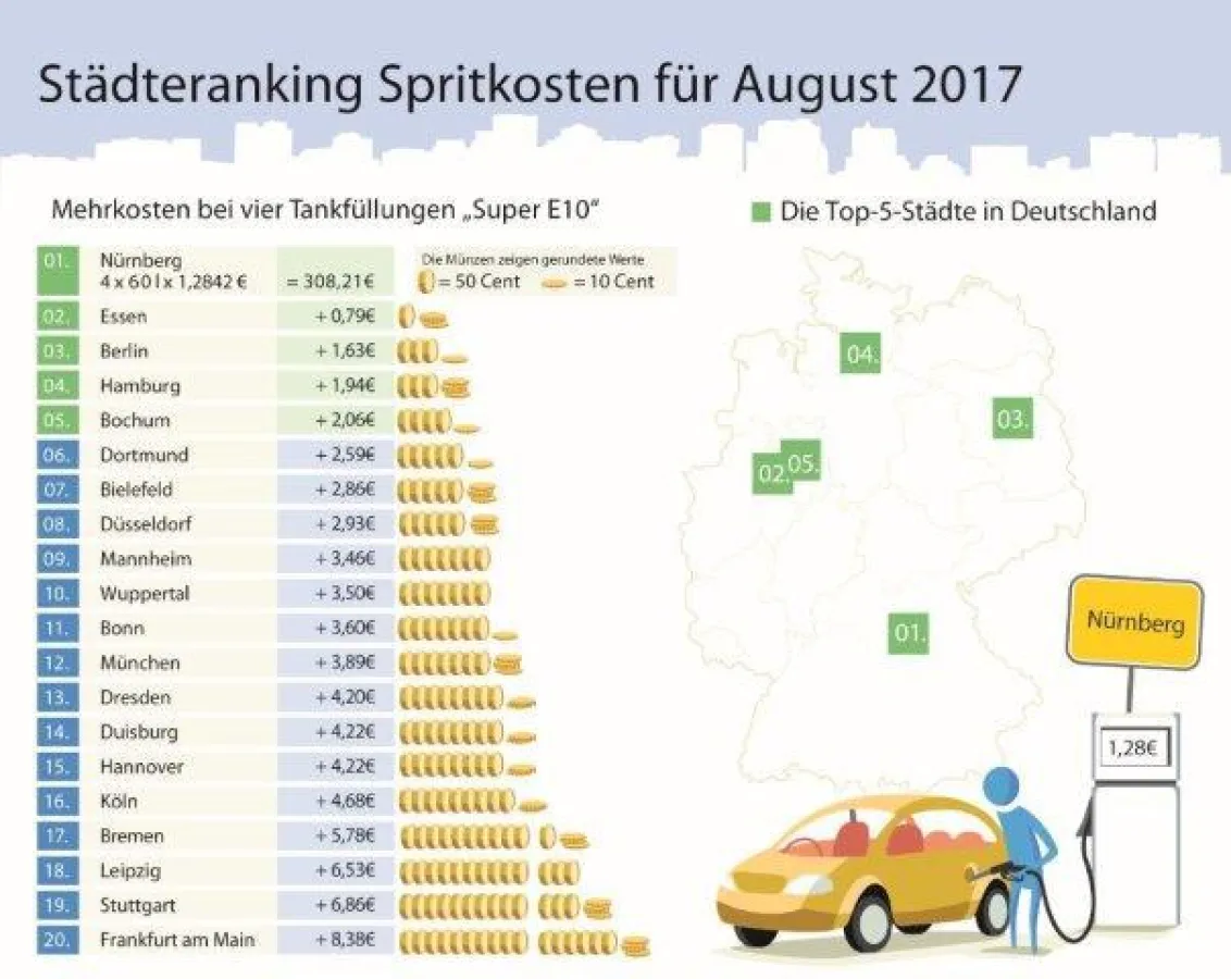 Infografik: Die Benzinpreise im August 2017 (c) infoRoad GmbH