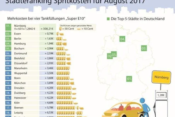 Bild: Dreimonatiger Sinkflug gestoppt: Kraftstoffpreise steigen wieder
