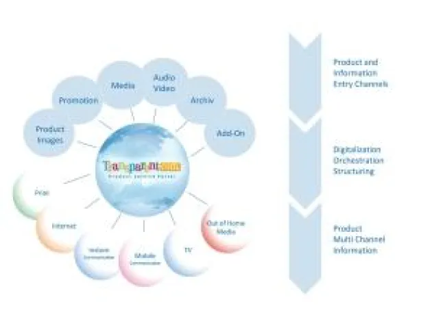 Bild: Transparentcom. – Das neue Product Service Portal für Industrie und Handel