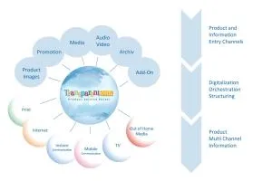 Bild: Transparentcom. – Das neue Product Service Portal für Industrie und Handel