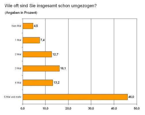 Bild: Frauen sind mobiler als Männer; Dorf und Kleinstadt beliebter als Metropolen