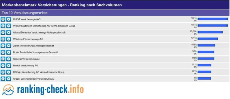Meistgesuchte Versicherungsmarken online in Österreich Bild: Meistgesuchte Versicherungsmarken online in Österreich
