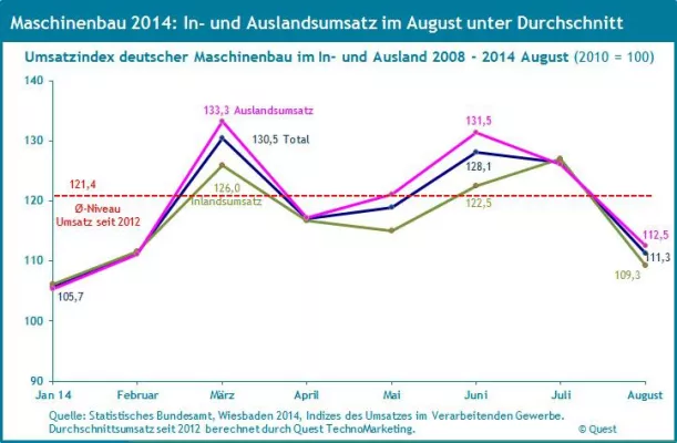 Bild: Umsatzrückgang im Maschinenbau im August überrascht nicht, da typisch für die Seitwärtsbewegung seit 2012