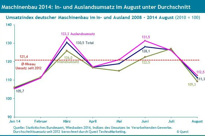 Umsatzrückgang im Maschinenbau im August überrascht nicht, da typisch für die Seitwärtsbewegung seit 2012 Bild: Umsatzrückgang im Maschinenbau im August überrascht nicht, da typisch für die Seitwärtsbewegung seit 2012