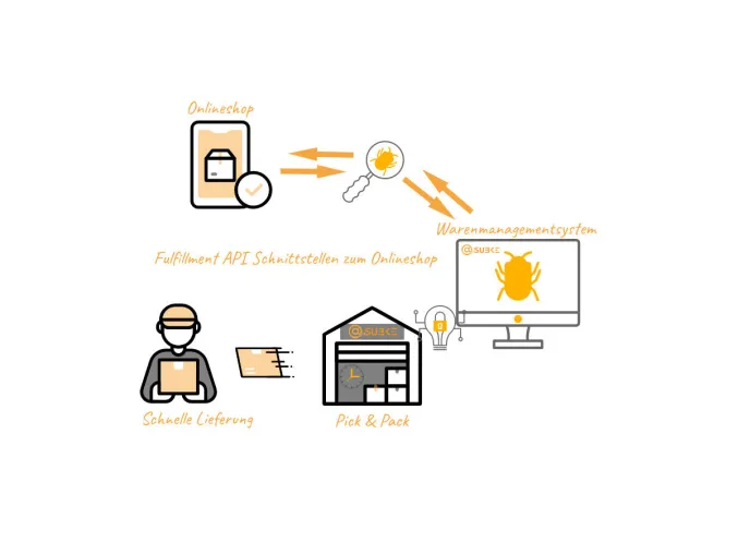 Technische Anbindung an einen Fulfillmentdienstleister – Effizientes Outsourcing der Logistikprozesse Bild: Technische Anbindung an einen Fulfillmentdienstleister – Effizientes Outsourcing der Logistikprozesse