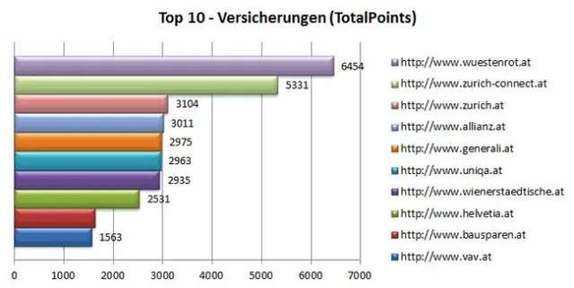 Bild: Suchfunktionen auf den Websites österreichischer Versicherer offenbaren starkes Verbesserungspotential